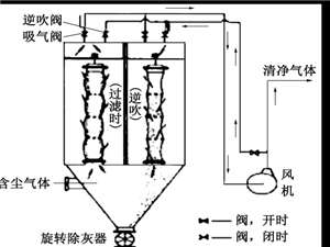 布袋除塵器、濾筒除塵器和旋風(fēng)除塵器特點(diǎn)對(duì)比設(shè)備圖片