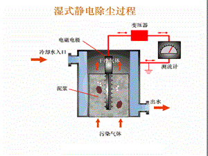 濕式靜電除塵器結(jié)構(gòu)和分類設(shè)備圖片